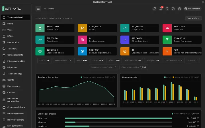 Systematic Travel: Tableau de bord